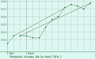 Graphe de la pression atmosphrique prvue pour Bzouotte