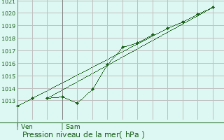 Graphe de la pression atmosphrique prvue pour Bouchain