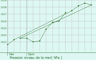 Graphe de la pression atmosphrique prvue pour Baudonvilliers
