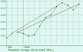 Graphe de la pression atmosphrique prvue pour Thervay