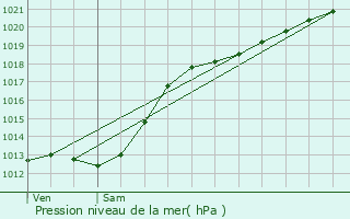 Graphe de la pression atmosphrique prvue pour Marquette-lez-Lille