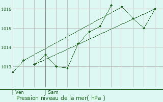 Graphe de la pression atmosphrique prvue pour Ferney-Voltaire