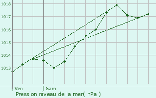 Graphe de la pression atmosphrique prvue pour Chtelay