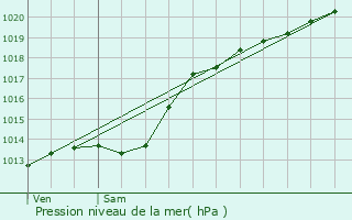 Graphe de la pression atmosphrique prvue pour Serain