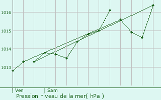 Graphe de la pression atmosphrique prvue pour Claix