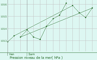 Graphe de la pression atmosphrique prvue pour Annemasse