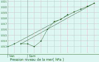 Graphe de la pression atmosphrique prvue pour Raillencourt-Sainte-Olle