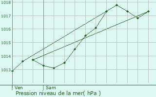 Graphe de la pression atmosphrique prvue pour Tavaux