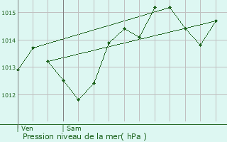 Graphe de la pression atmosphrique prvue pour Fabrgues