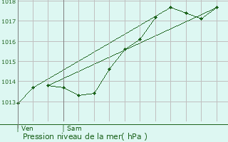 Graphe de la pression atmosphrique prvue pour Longecourt-en-Plaine