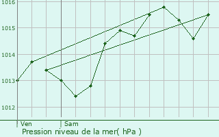 Graphe de la pression atmosphrique prvue pour La Voulte-sur-Rhne