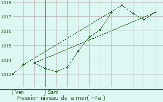 Graphe de la pression atmosphrique prvue pour Chaussin