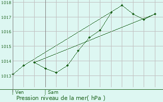 Graphe de la pression atmosphrique prvue pour Neublans-Abergement