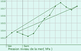 Graphe de la pression atmosphrique prvue pour Petit-Noir