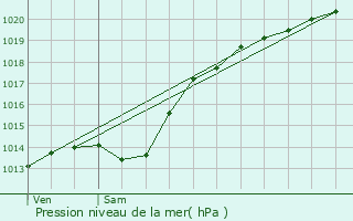 Graphe de la pression atmosphrique prvue pour Roupy