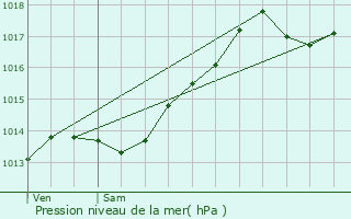 Graphe de la pression atmosphrique prvue pour Le Villey
