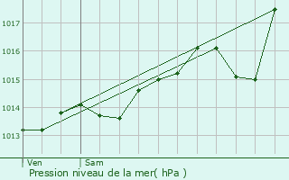 Graphe de la pression atmosphrique prvue pour Saint-Michel-les-Portes