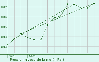 Graphe de la pression atmosphrique prvue pour Moutoux