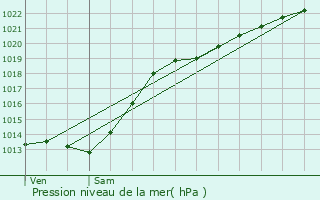 Graphe de la pression atmosphrique prvue pour Wemaers-Cappel