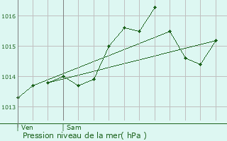 Graphe de la pression atmosphrique prvue pour Csarches