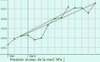 Graphe de la pression atmosphrique prvue pour La Favire