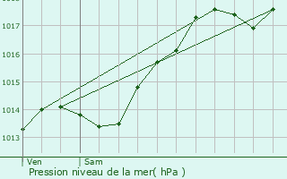 Graphe de la pression atmosphrique prvue pour Sainte-Marie-la-Blanche