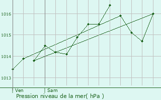Graphe de la pression atmosphrique prvue pour Montgilbert