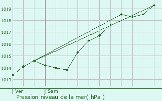 Graphe de la pression atmosphrique prvue pour Beaulieu