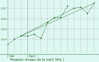 Graphe de la pression atmosphrique prvue pour Leschres