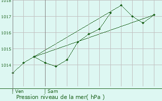 Graphe de la pression atmosphrique prvue pour Moutonne