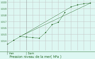 Graphe de la pression atmosphrique prvue pour Montdauphin