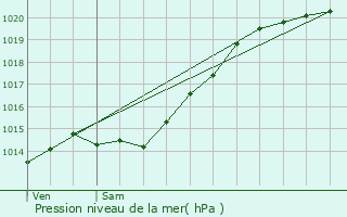 Graphe de la pression atmosphrique prvue pour Dammard