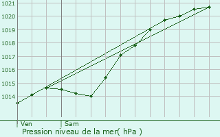 Graphe de la pression atmosphrique prvue pour Saint-Crpin-aux-Bois