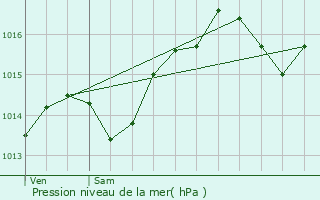 Graphe de la pression atmosphrique prvue pour Les Avenires