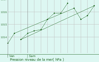 Graphe de la pression atmosphrique prvue pour Saint-Gervais-les-Bains