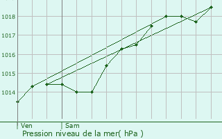 Graphe de la pression atmosphrique prvue pour Dtain-et-Bruant