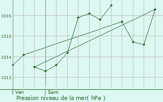 Graphe de la pression atmosphrique prvue pour Bozel