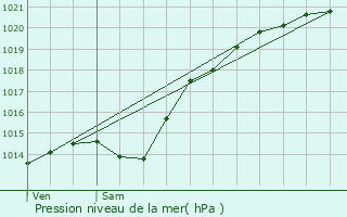 Graphe de la pression atmosphrique prvue pour Candor