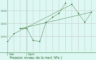 Graphe de la pression atmosphrique prvue pour Romagnieu