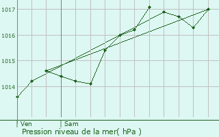 Graphe de la pression atmosphrique prvue pour Lavancia-Epercy