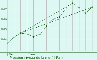 Graphe de la pression atmosphrique prvue pour Lgna