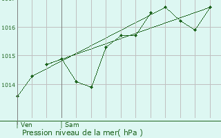 Graphe de la pression atmosphrique prvue pour Veurey-Voroize