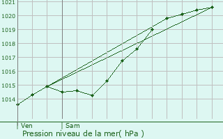 Graphe de la pression atmosphrique prvue pour Betz