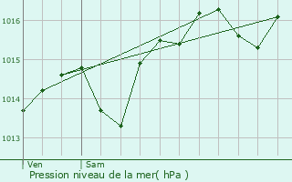 Graphe de la pression atmosphrique prvue pour Saint-Jean-de-Moirans