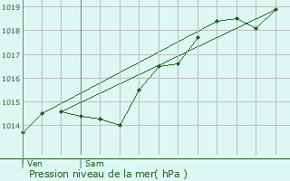 Graphe de la pression atmosphrique prvue pour Grosbois-en-Montagne