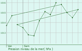 Graphe de la pression atmosphrique prvue pour Clermont-l