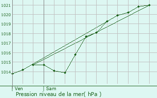 Graphe de la pression atmosphrique prvue pour Conchy-les-Pots