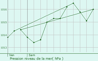 Graphe de la pression atmosphrique prvue pour Triors