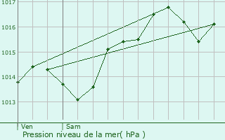 Graphe de la pression atmosphrique prvue pour Andancette