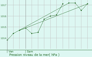 Graphe de la pression atmosphrique prvue pour Aranc